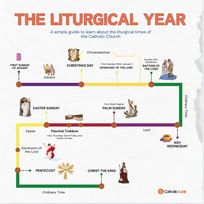 First Sunday of Advent – December 1, 2024

Advent Season – December 1–24, 2024

Christmas Day – December 25, 2024

Christmas Season – December 25, 2024 – January 12, 2025

Epiphany of the Lord – January 5, 2025

Baptism of the Lord – January 12, 2025

Ordinary Time Begins – January 13, 2025

Ash Wednesday – March 5, 2025

Lenten Season – March 5 – April 19, 2025

Palm Sunday (Holy Week Begins) – April 13, 2025

Paschal Triduum:

Holy Thursday – April 17, 2025

Good Friday – April 18, 2025

Holy Saturday – April 19, 2025

Easter Sunday – April 20, 2025

Easter Season – April 20 – June 8, 2025

Ascension of the Lord – May 29, 2025 (observed on Sunday, June 1, 2025, in some dioceses)

Pentecost Sunday – June 8, 2025

Ordinary Time Resumes – June 9, 2025

Christ the King Sunday – November 23, 2025

First Sunday of Advent (beginning of the 2026 liturgical year) – November 30, 2025